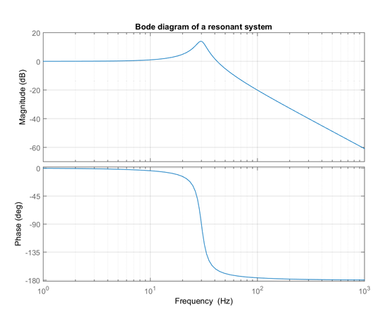 Diagramme de Bode2