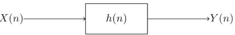 Une représentation de la convolution sous forme de schéma bloc pour les systèmes linéaires invariants dans le temps. Convolution de X(n) avec h(n) pour produire Y(n).