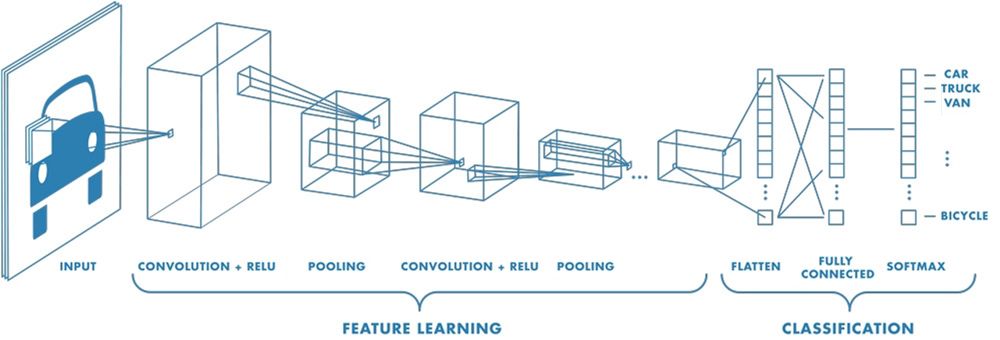 Schéma des couches de CNN. De gauche à droite : l'entrée, les couches d'apprentissage des caractéristiques et les couches de classification.