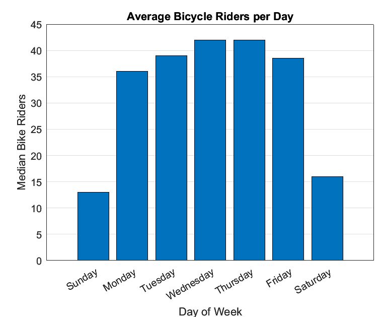 Diagramme à barres représentant le nombre médian de cyclistes par jour sur une semaine.