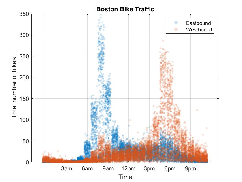 Scatter plot du trafic cycliste à Boston. L'abscisse représente l'heure de la journée, et l'ordonnée le nombre total de vélos. Les points bleus représentent des cyclistes allant vers l'est, et les points orange représentent les cyclistes allant vers l'ouest.