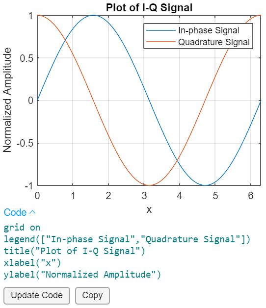Graphique du tracé d'un signal I-Q, avec x en abscisse et l'amplitude normalisée en ordonnée. Le graphique représente un signal en phase et un signal en quadrature.
