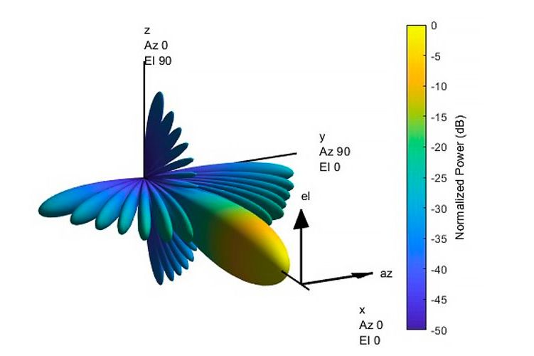 Capture d'écran du graphique de beamforming d'un système de réseau d'antennes mesurant la puissance normalisée en dB pour plusieurs dimensions.
