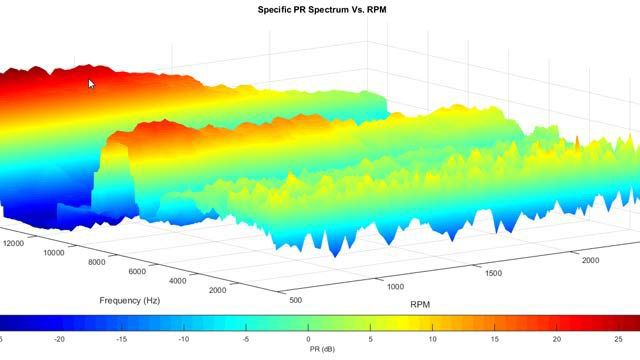 Un tracé ENValyzer affichant les résultats du spectre du taux de proéminence (PR) par rapport au nombre de tours par minutes (R P M).