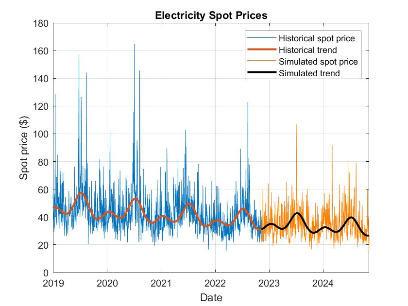 Tracé des prix spot de l'électricité montrant les prix spot et les tendances historiques, conjointement aux prix spot et aux tendances simulés. L'abscisse représente les dates, et l'ordonnée le prix spot.