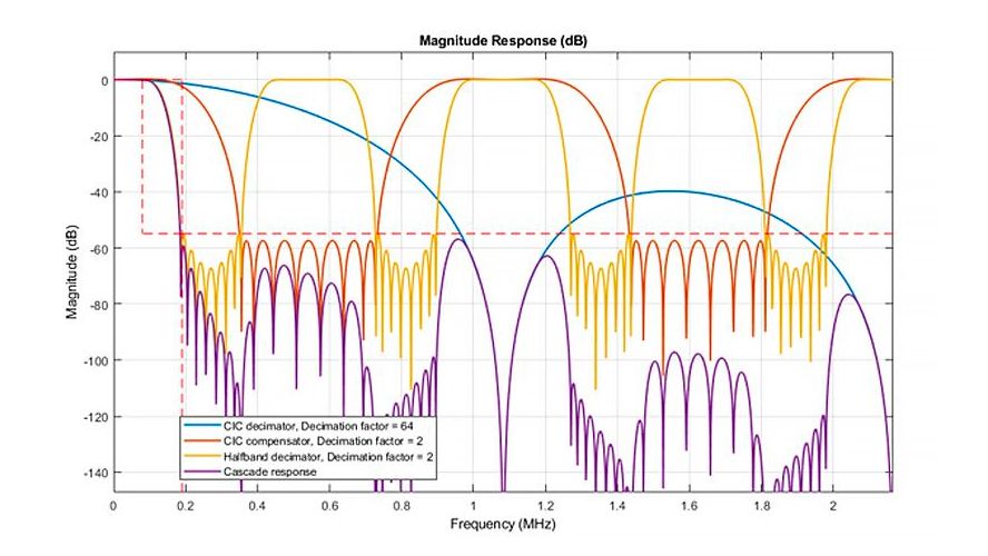 Capture d'écran d'un graphique de réponse en amplitude avec la fréquence en MHz en abscisse et l'amplitude en ordonnée.