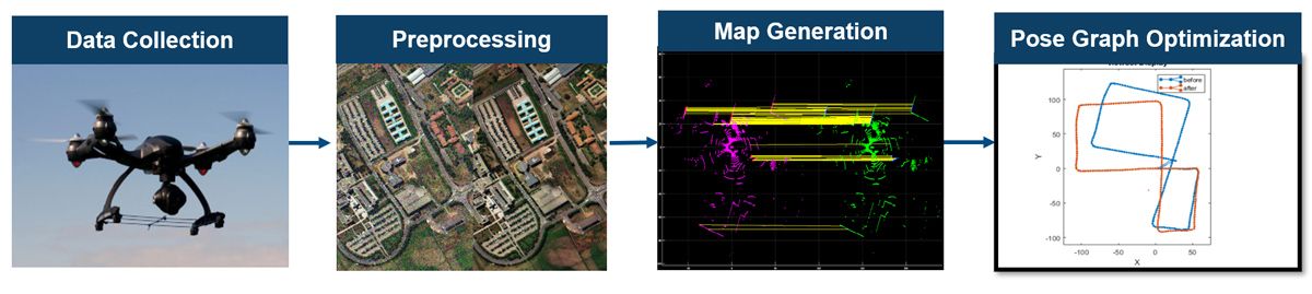 Représentation visuelle d'un workflow de drone mapping (cartographie de drone). Les étapes sont la collecte de données, le prétraitement des données, la génération de carte et l'optimisation du graphe de pose.