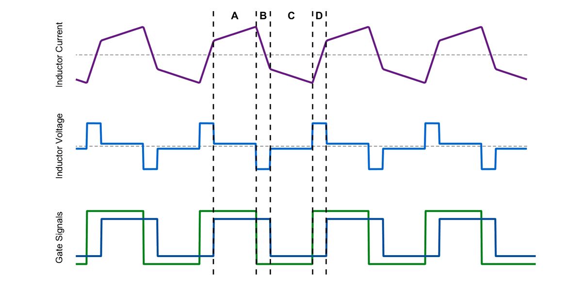 Tracé du courant de l'inducteur, de la tension de l'inducteur et du rapport cyclique commandant les deux ponts complets. Des lignes pointillées séparent les modes de fonctionnement en fonction des quatre tensions susceptibles d'être appliquées aux bornes de l'inducteur.