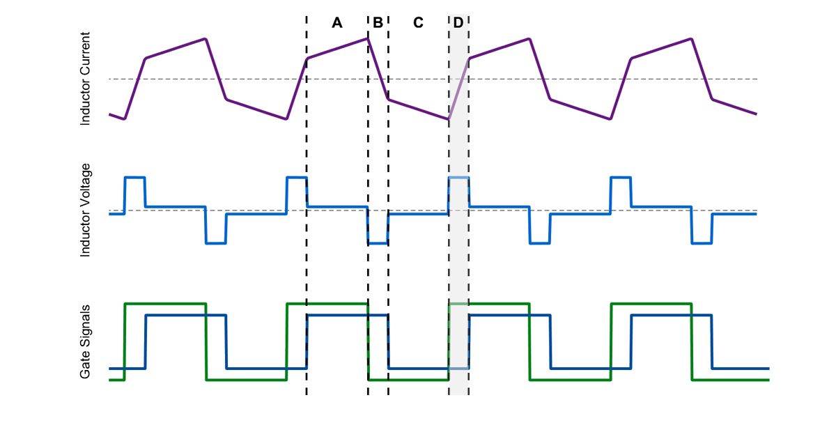 Diagramme mettant en évidence le mode de fonctionnement dans lequel le pont de gauche applique une tension positive et celui de droite une tension négative, créant ainsi une tension positive élevée aux bornes de l'inducteur. Ceci entraîne une augmentation rapide de la valeur du courant. Dans ce cas, la polarité du courant reste négative, pour que l'amplitude du courant diminue et qu'il y ait toujours une puissance positive circulant vers la droite.