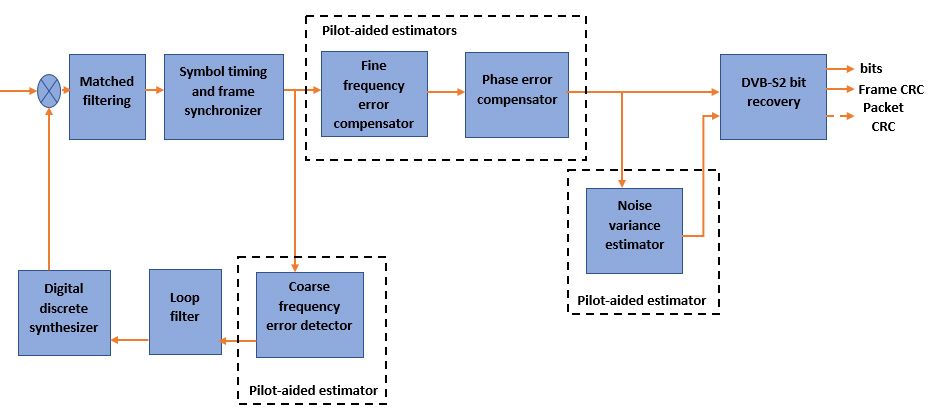 Schéma bloc d'un récepteur DVB-S2 dans MATLAB, avec plusieurs boucles de synchronisation.