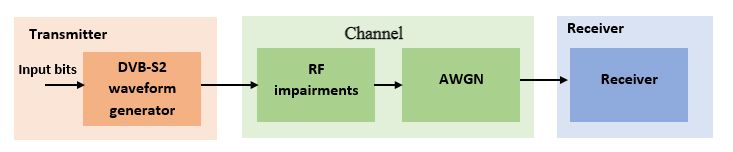 Schéma bloc présentant l'architecture générale d'un émetteur-récepteur pour un signal DVB-S2, avec un générateur de formes d'onde, un canal incluant des imperfections RF et un récepteur corrigeant ces imperfections.