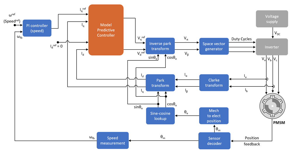 Schéma bloc d'une architecture de commande vectorielle pour le contrôle moteur avec un contrôleur prédictif dans la boucle de courant interne.