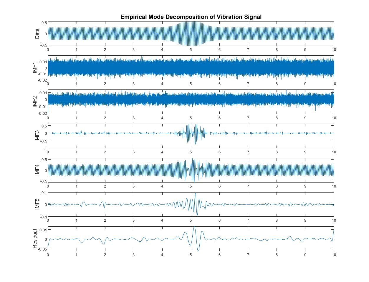 Signal de vibration analysé dans MATLAB avec la décomposition en modes empiriques