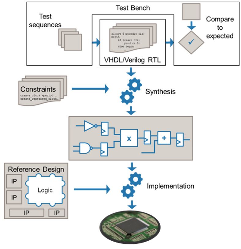 A typical workflow from algorithm design to FPGA programming.