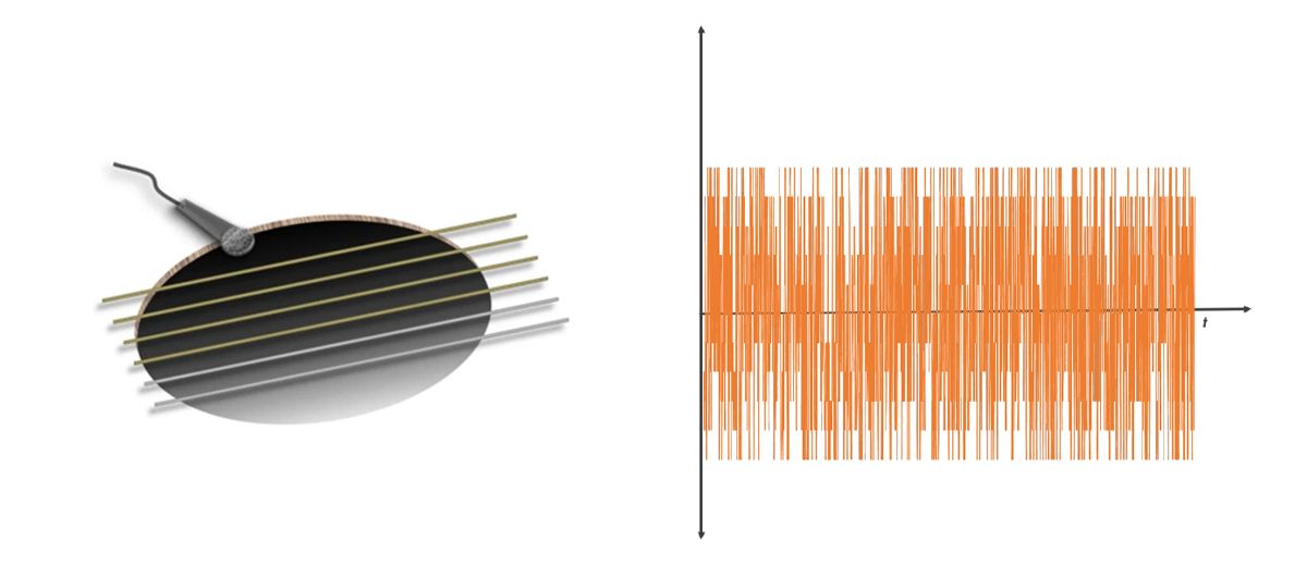 La vibration résonne dans la cavité de la guitare et produit une onde sonore.