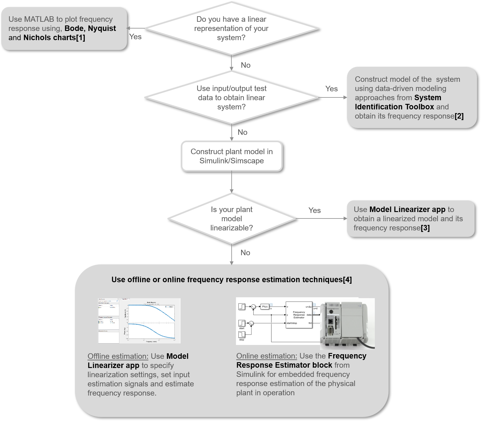 Figure 3 : obtenir une réponse en fréquence de votre système avec MATLAB et Simulink
