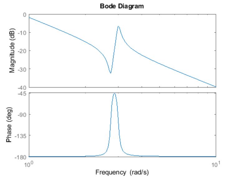 Figure 4 : diagramme de Bode.