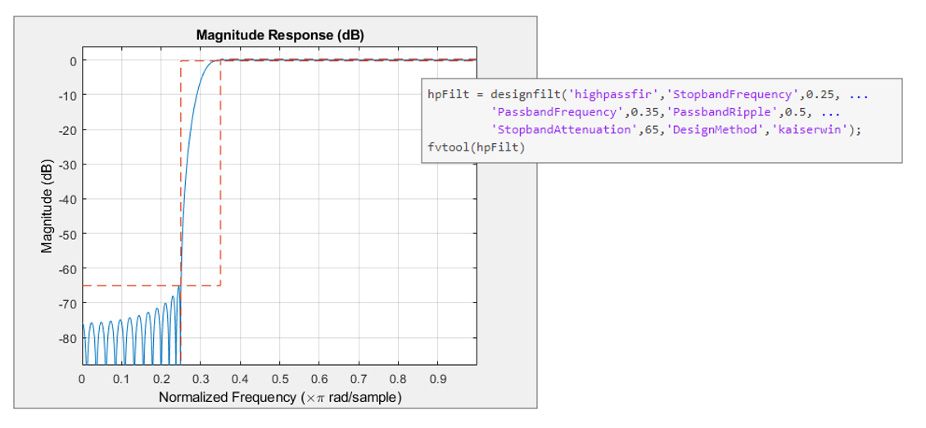 Spécifications de design et réponse d'un filtre RIF Kaiser passe-haut dans MATLAB