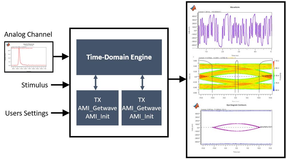 Example of time-domain simulation performed with Signal Integrity Toolbox.