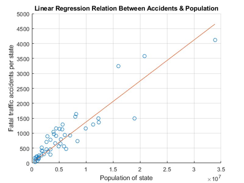 Tracé illustrant une droite de régression linéaire, les valeurs des réponses (accidents mortels de la circulation par état) et les valeurs des prédicteurs (population de l'état).