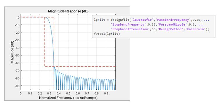 Spécifications de design et réponse d'un filtre FIR Kaiser passe-bas dans MATLAB