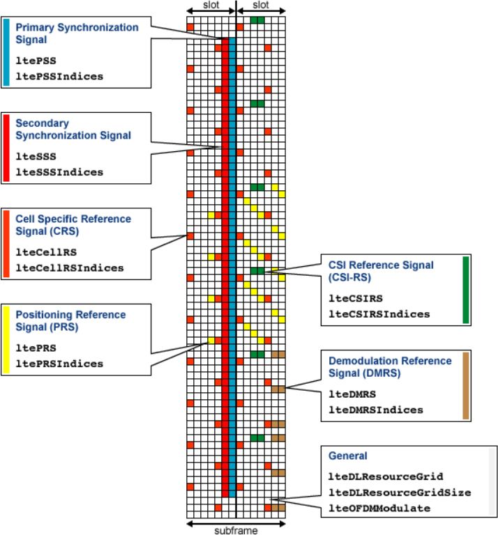 Structure d’une trame de la grille de ressource LTE