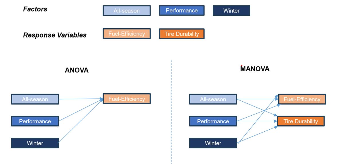 A diagram depicting the difference between ANOVA and MANOVA in factor-variable relationships to understand the effects of different tire models on fuel efficiency and tire durability.
