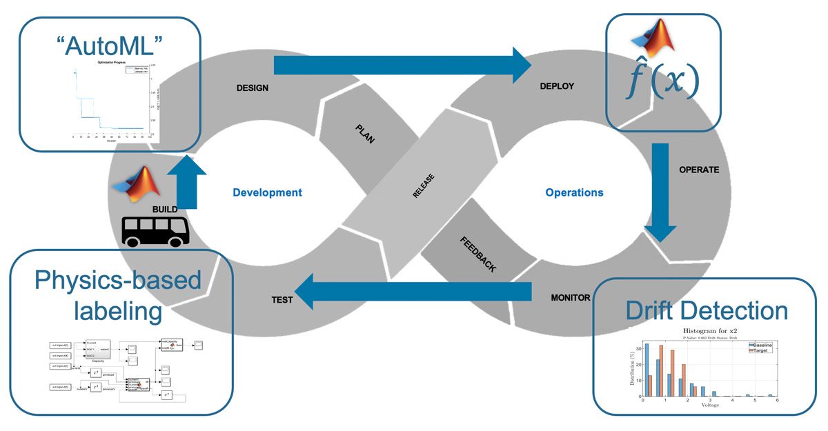 Automatisation du Machine Learning avec DevOps pour MATLAB et Simulink