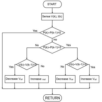 Algorithme MPPT P&O basique.