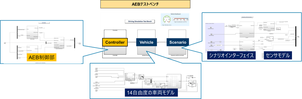 SimulinkによるAEB（自動緊急ブレーキ）シミュレーションの構築例を示す図です。中央にAEBテストベンチがあり、「コントローラ」「車両」「シナリオ」に分かれています。左にAEB制御部、下に14自由度の車両モデル、右にシナリオインターフェイスとセンサモデルが接続されています。