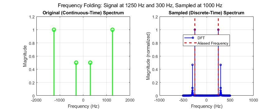 Visualisation du Nyquist theorem : deux tracés comparent les spectres du signal d’origine (à temps continu) et du signal échantillonné (à temps discret), illustrant les effets du repliement de fréquence et de l’aliasing.