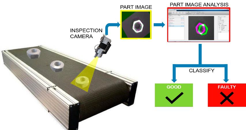 Application de l’inspection optique utilisant la reconnaissance de formes pour vérifier les défauts des pièces fabriquées.
