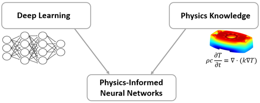 Diagramme montrant comment l’association du Deep Learning avec les connaissances en physique permet de former des PINN.