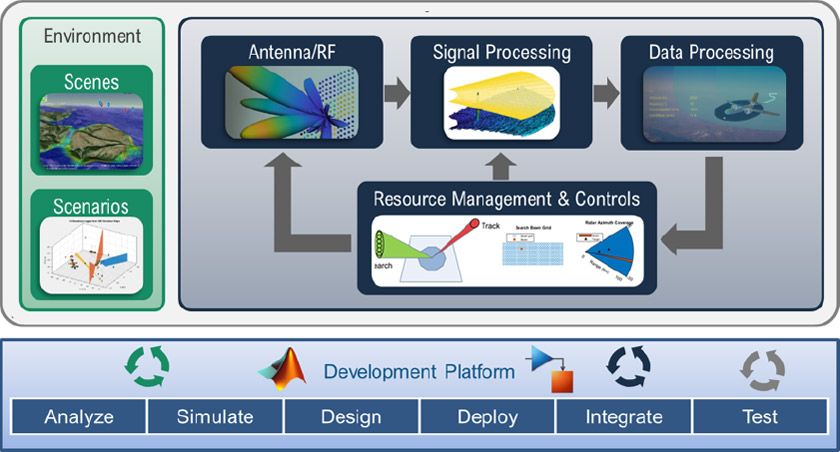 Model radar systems using MATLAB and Simulink and test with realistic scenarios