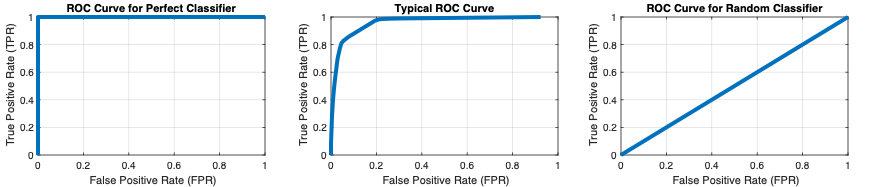 Courbes ROC calculées avec la fonction perfcurve pour (de gauche à droite) un classificateur parfait, un classificateur standard et un classificateur qui ne fait pas mieux qu'une supposition aléatoire.
