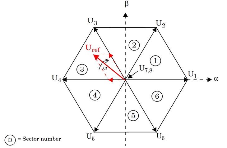 Hexagone de vecteurs spatiaux avec des vecteurs de base de U1 à U8.