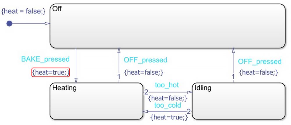 Figure 3 : Diagramme d’états modélisé en utilisant l'implémentation de Mealy avec Stateflow.