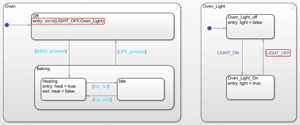 Figure 7 : Statechart illustrant la hiérarchisation, le parallélisme et la diffusion, modélisé en utilisant Stateflow.