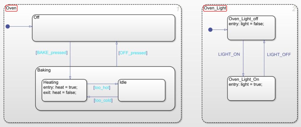 Figure 6 : Statechart illustrant la hiérarchisation et le parallélisme, modélisé avec Stateflow. 