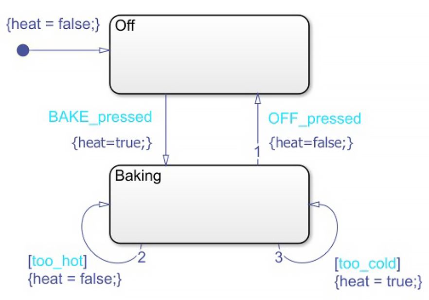 Figure 4 : Diagramme d’états réorganisé modélisé en utilisant l'implémentation de Mealy avec Stateflow.