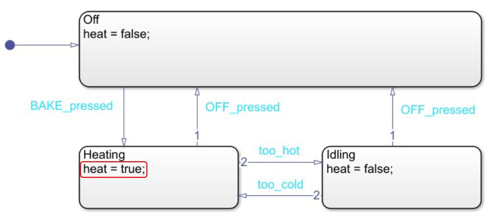 Figure 2 : Diagramme d’états modélisé en utilisant l'implémentation de Moore avec Stateflow.
