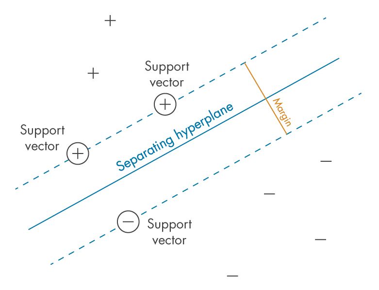 Illustration des concepts clés des Support Vector Machines : hyperplan, vecteurs de support, marge et points de données séparés en deux classes.