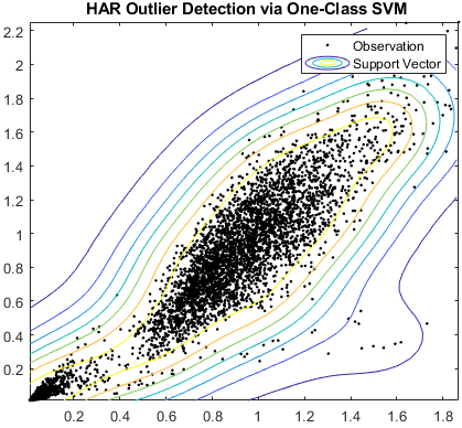 Détection des valeurs aberrantes HAR par une SVM à classe unique
