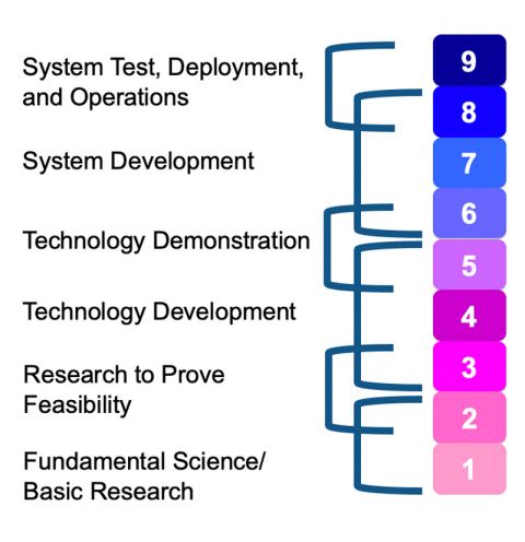 Technology Readiness Level (TRL) - MATLAB & Simulink