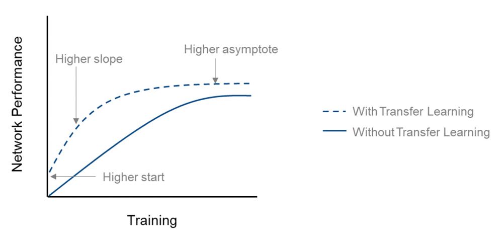 Comparaison des performances d'un réseau par rapport à l'apprentissage entre des réseaux avec et sans apprentissage par transfert. La courbe de performance de l'apprentissage par transfert présente un début, une pente et une asymptote plus élevés.
