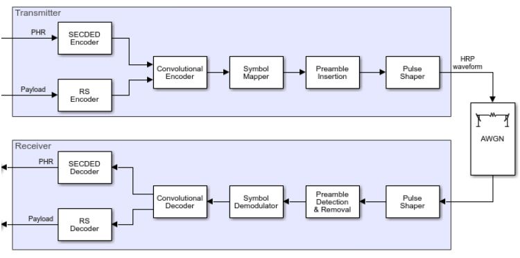 Figure 2 Emetteur-récepteur UWB