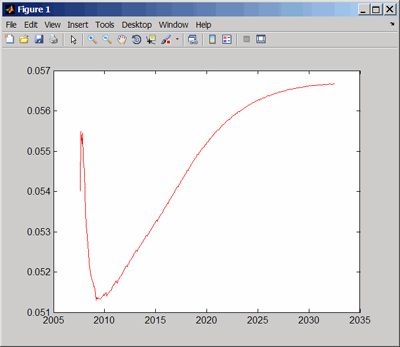 Plotting a yield curve in MATLAB.