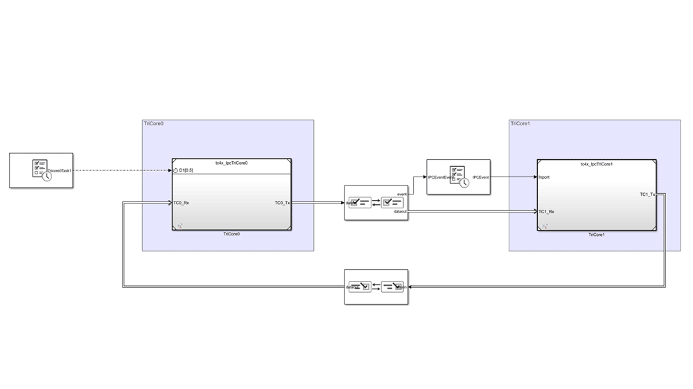 Illustration of Infineon AURIX TC4x multicore modeling support. 