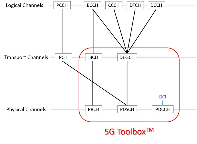 5G NR Layer 2 - Radio Link Control (RLC) Overview - Techplayon