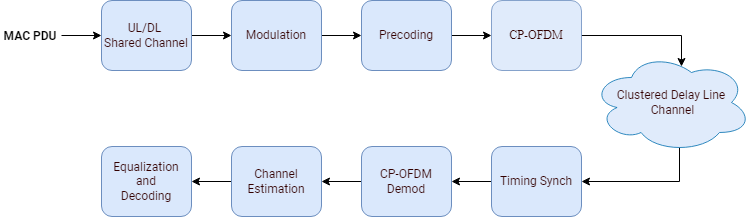 Full PHY processing